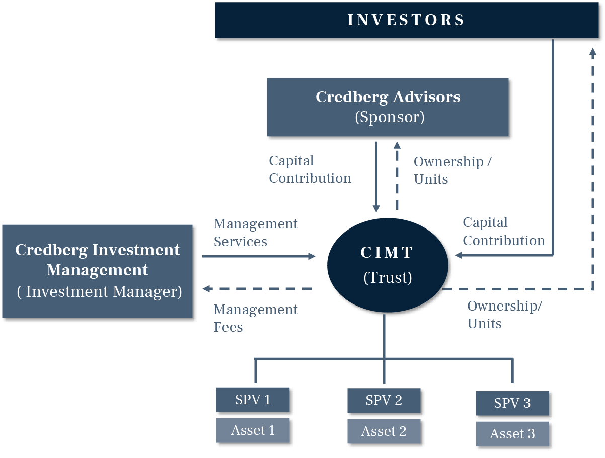 Global Investing